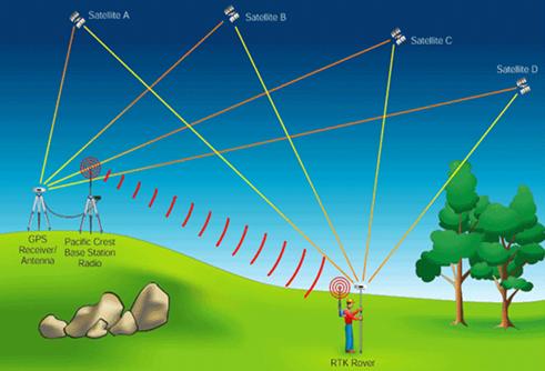 什么是RTK？有了RTK差分,無(wú)人機(jī)精度就厘米級(jí)了?